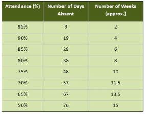 Attendance
